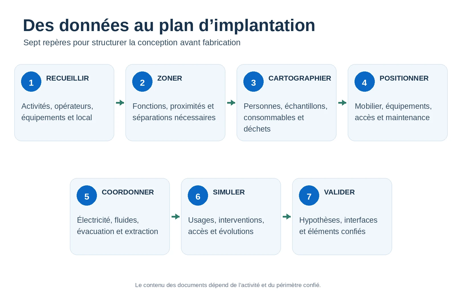 Schéma des sept étapes de conception d'un plan d'implantation de laboratoire