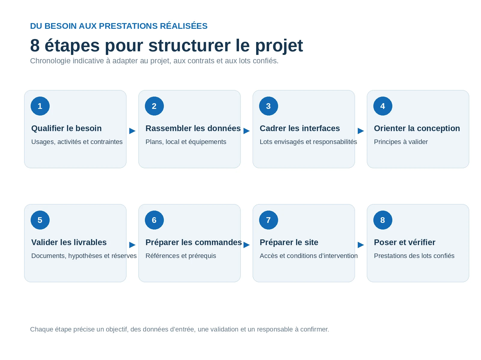 Infographie des huit étapes d'un projet d'aménagement de laboratoire : du besoin à la pose et aux raccordements des lots confiés