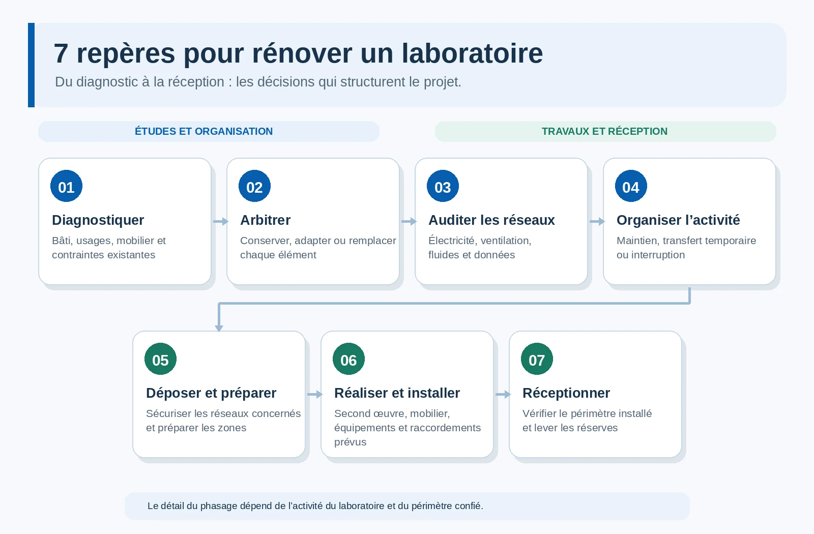 Schéma en sept repères d’un projet de rénovation de laboratoire